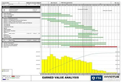 A chart showing the value of an individual 's earned value analysis.